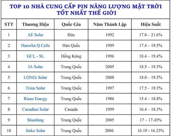 Bảng xếp hạng các thương hiệu pin năng lượng mặt trời phổ biến hiện nay trên toàn cầu (Số liệu thống kê tháng 1/2018)