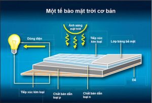 Nguyên lý hoạt động của pin mặt trời