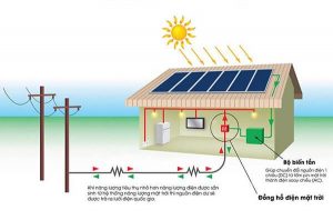 Phần mềm tính toán năng lượng mặt trời là công cụ hỗ trợ đắc lực giúp tính toán công suất điện mặt trời dễ dàng và nhanh chóng
