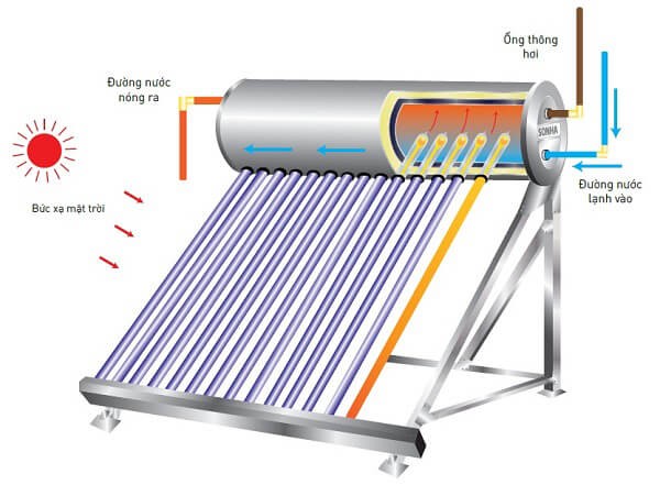 Nguyên lý hoạt động của hệ thống máy nước nóng năng lượng mặt trời